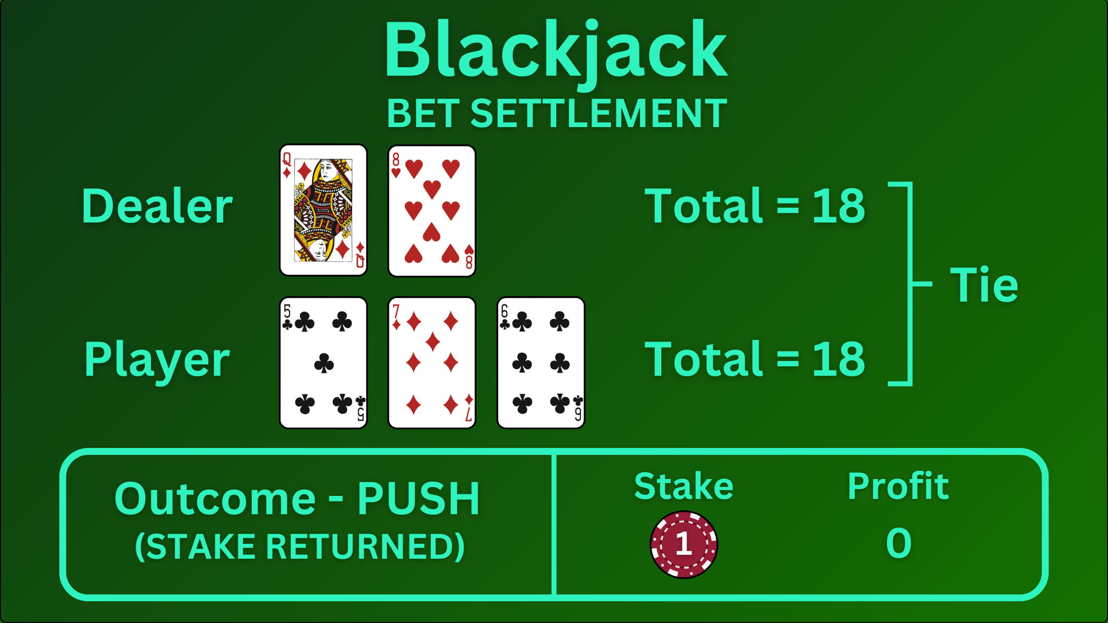 Blackjack Bet Settlement showing a push